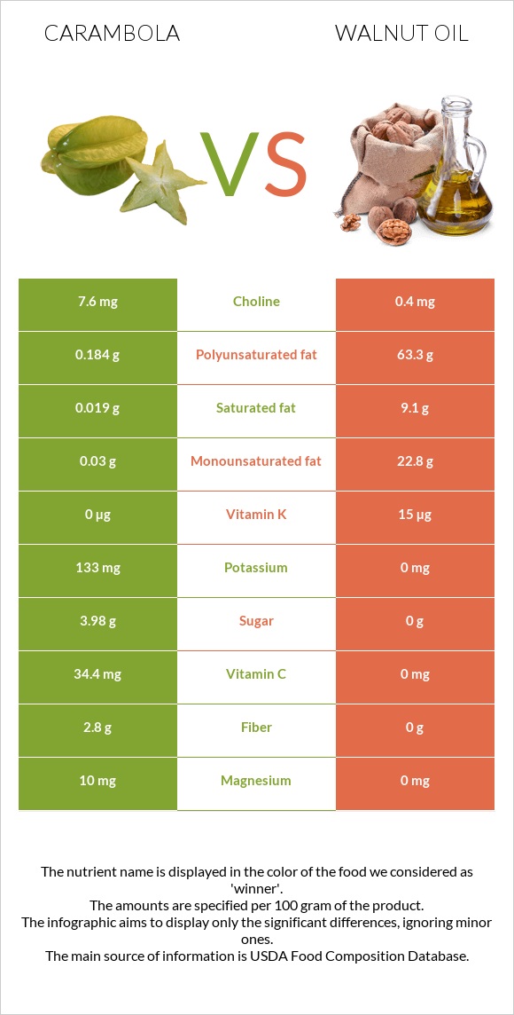 Carambola vs Walnut oil infographic