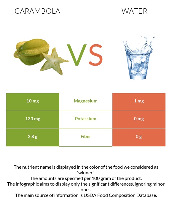 Carambola vs Water infographic