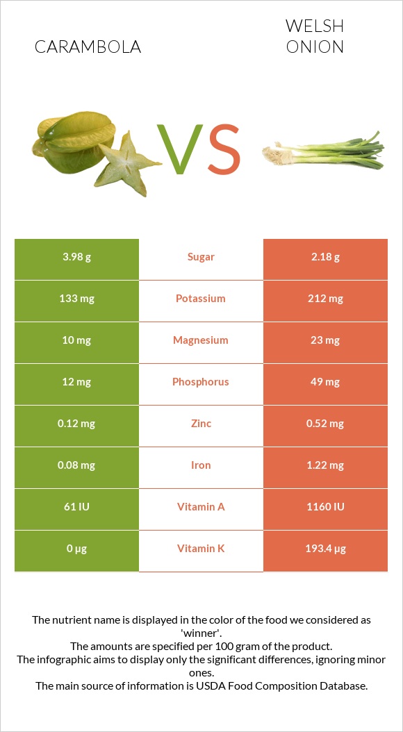 Carambola vs Welsh onion infographic