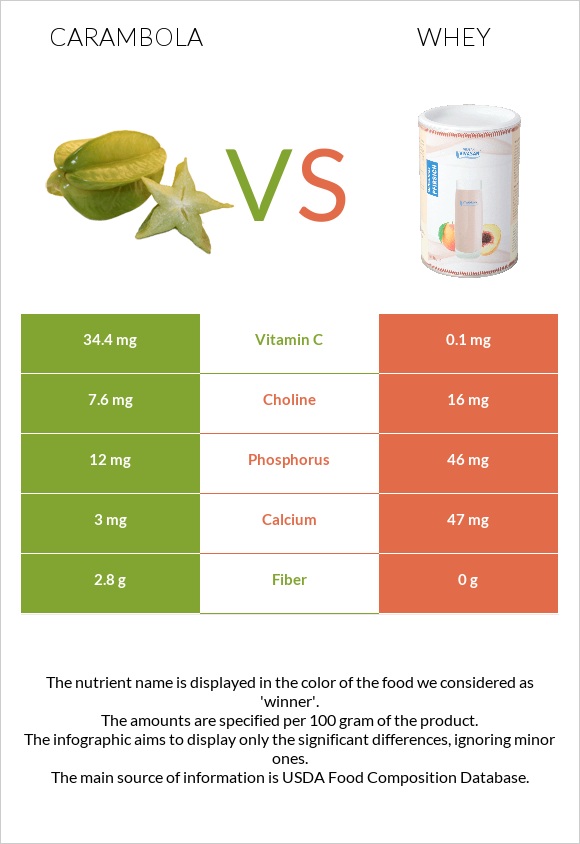 Carambola vs Whey infographic