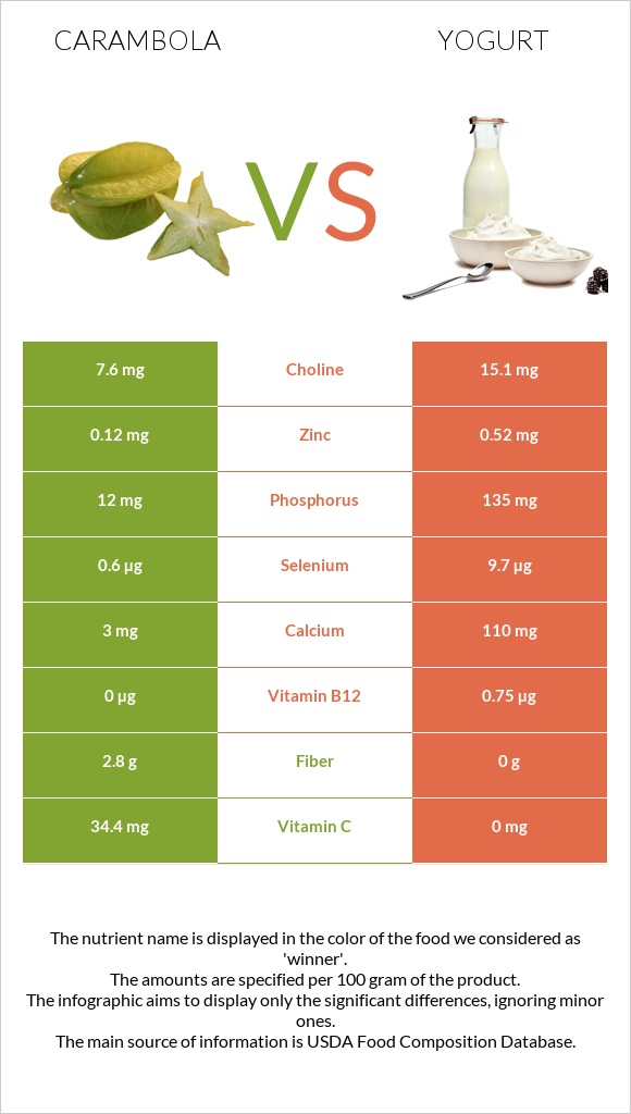 Carambola vs Yogurt infographic