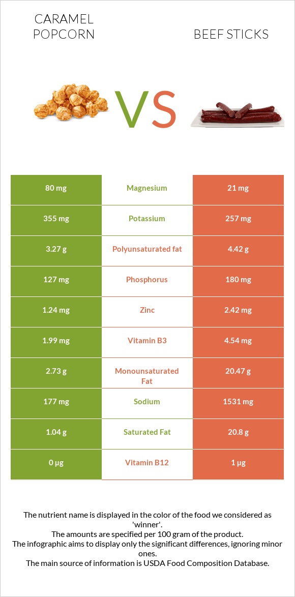 Caramel popcorn vs Beef sticks infographic