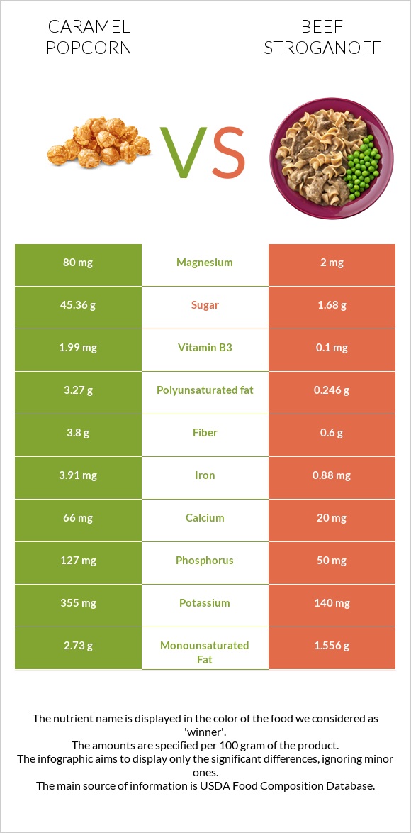 Caramel popcorn vs Beef Stroganoff infographic