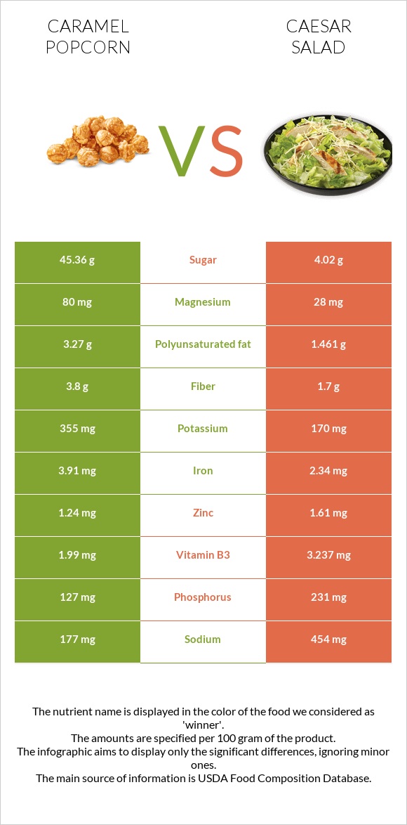 Caramel popcorn vs Caesar salad infographic