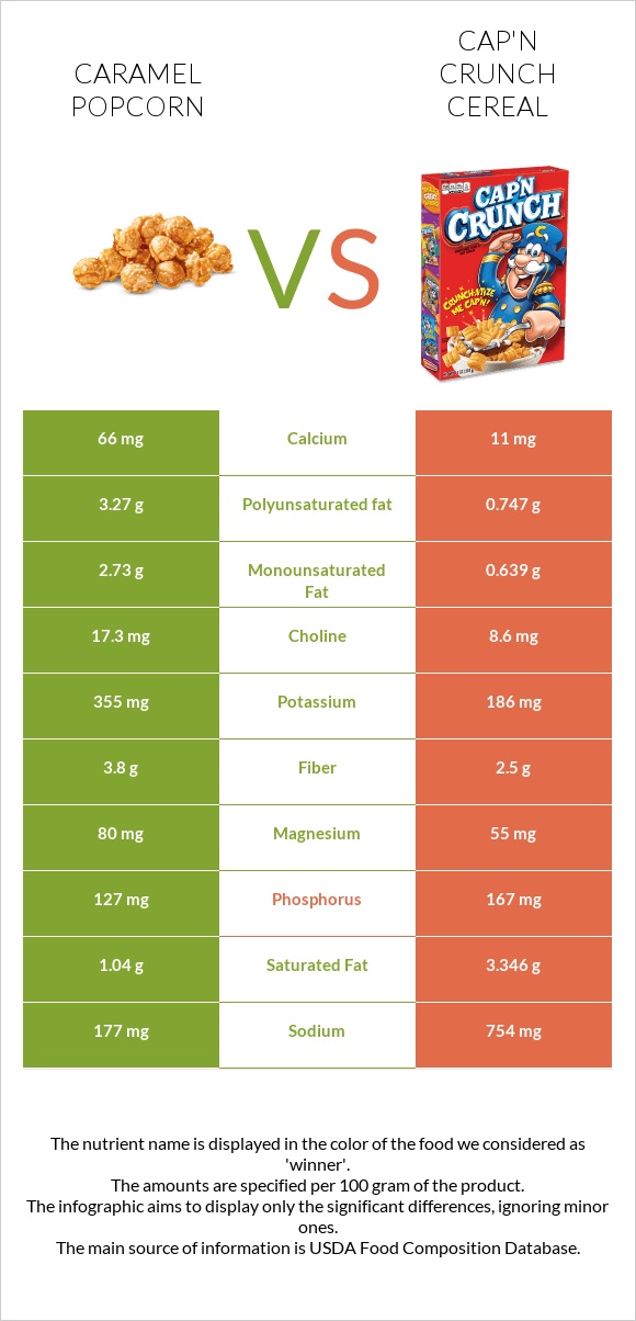 Caramel popcorn vs Cap'n Crunch Cereal infographic