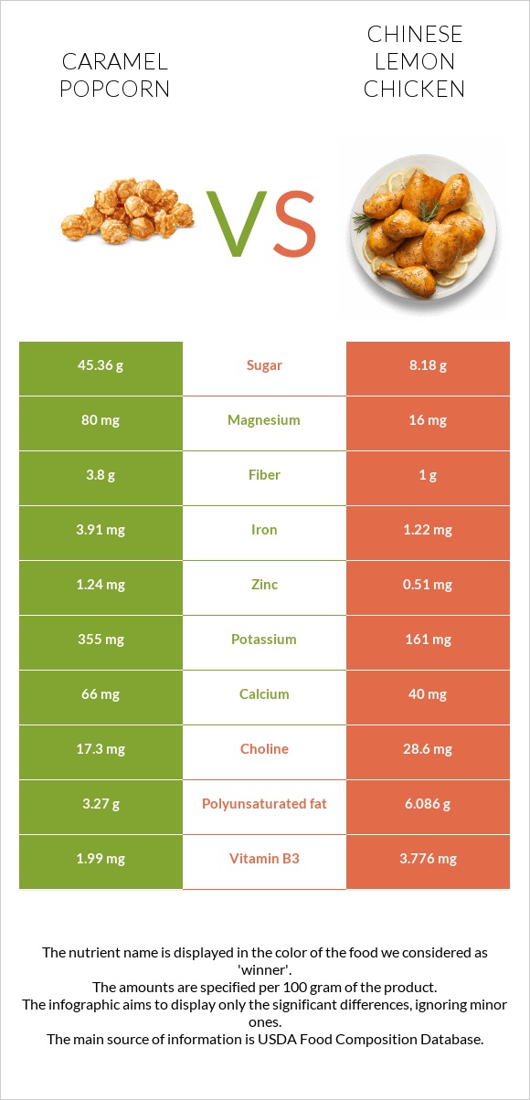 Caramel popcorn vs Chinese lemon chicken infographic