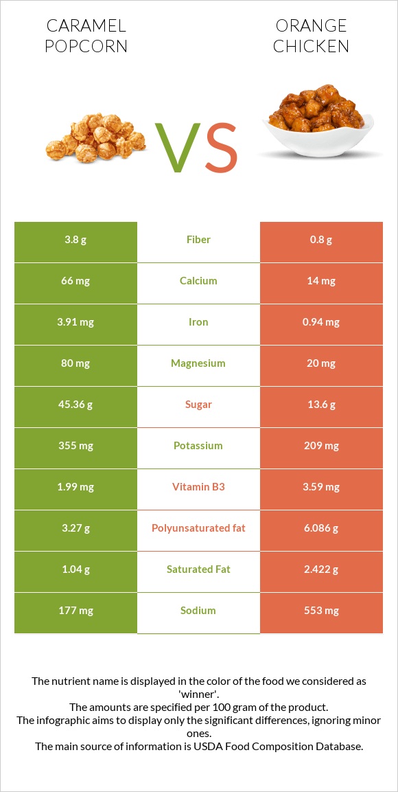 Caramel popcorn vs Chinese orange chicken infographic
