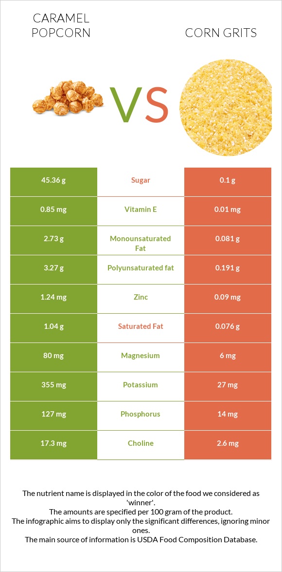 Caramel popcorn vs Corn grits infographic