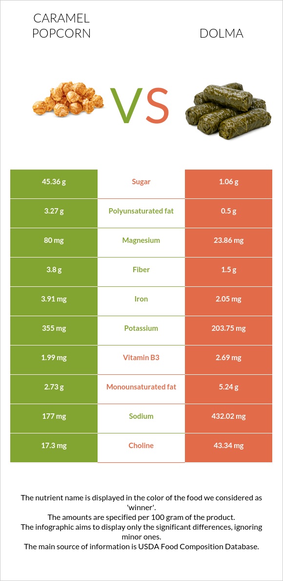Caramel popcorn vs Dolma infographic