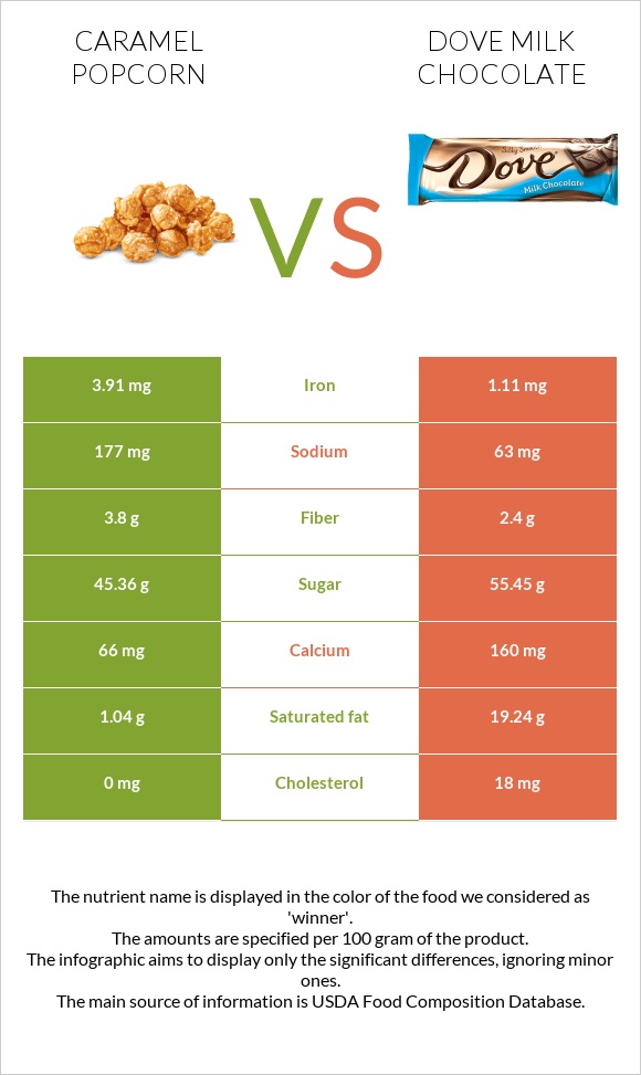 Caramel popcorn vs Dove milk chocolate infographic