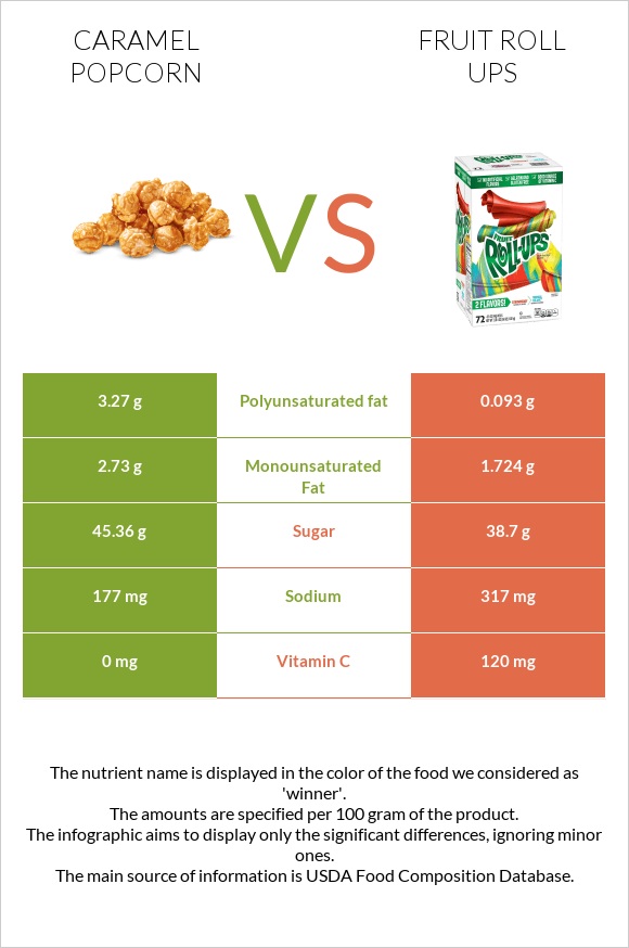 Caramel popcorn vs Fruit roll ups infographic