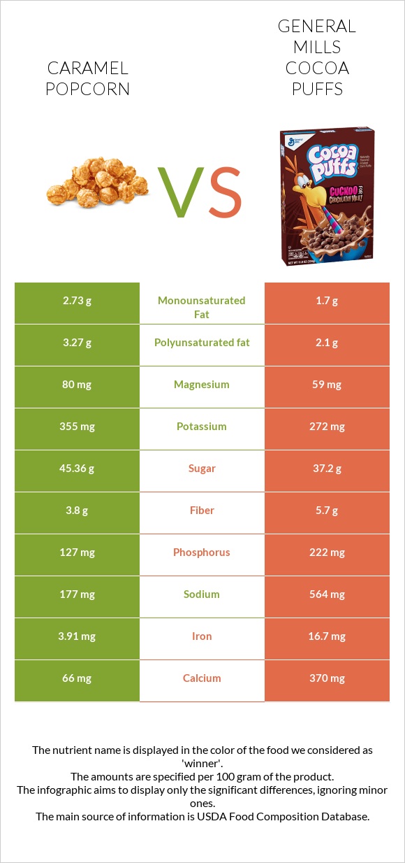 Caramel popcorn vs General Mills Cocoa Puffs infographic