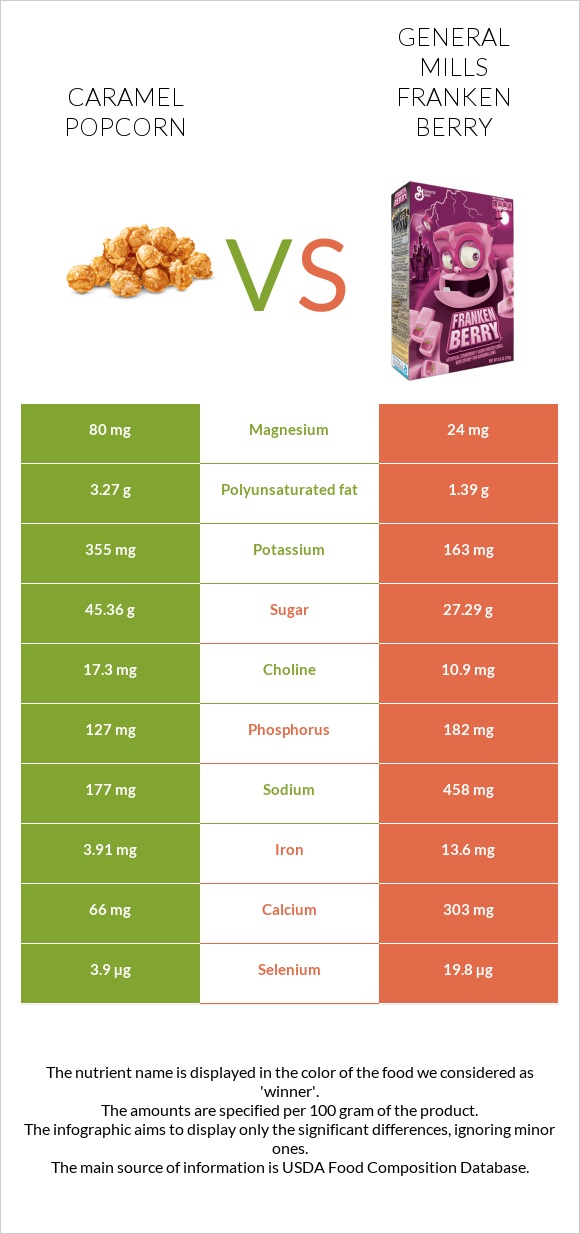 Caramel popcorn vs General Mills Franken Berry infographic