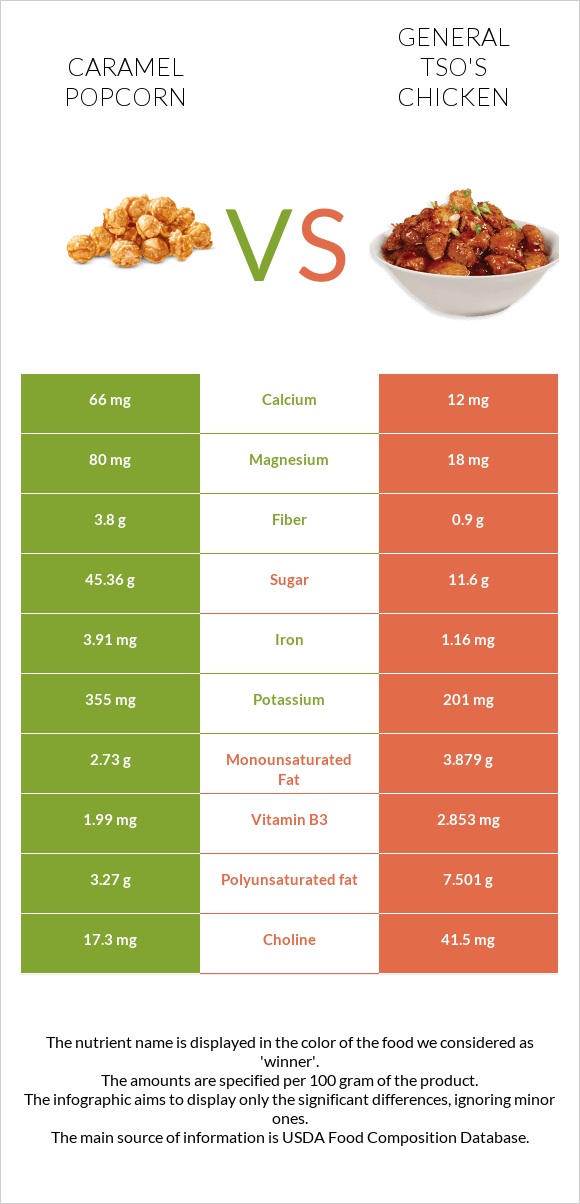 Caramel popcorn vs General tso's chicken infographic