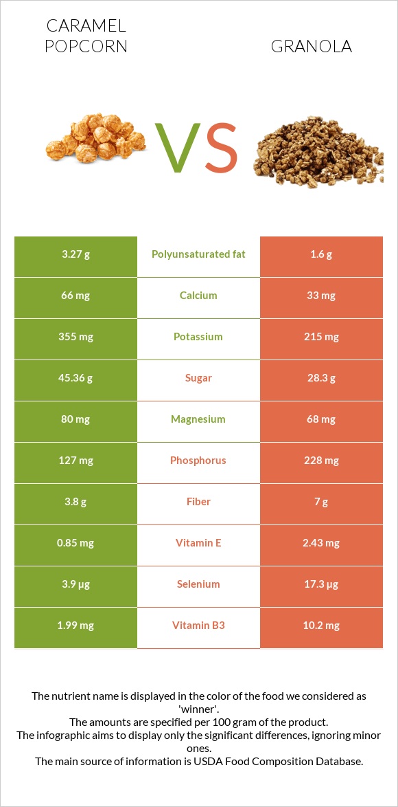 Caramel popcorn vs Granola infographic