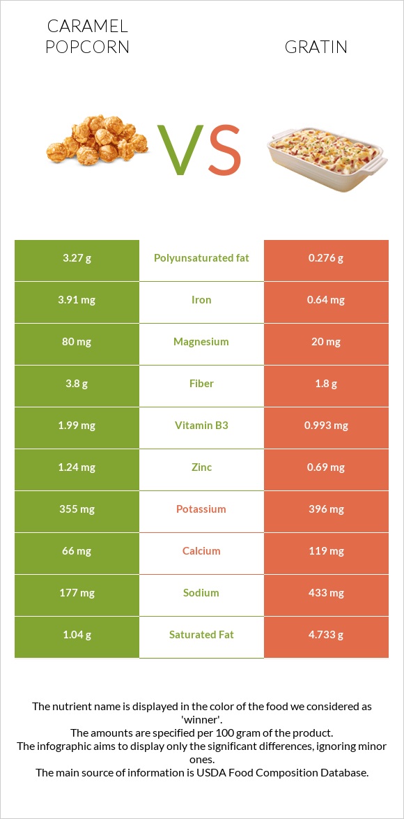 Caramel popcorn vs Gratin infographic