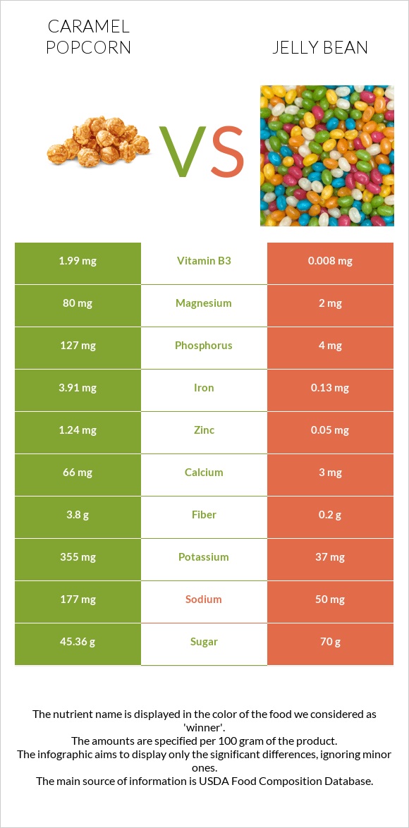 caramel-popcorn-vs-jelly-bean-in-depth-nutrition-comparison