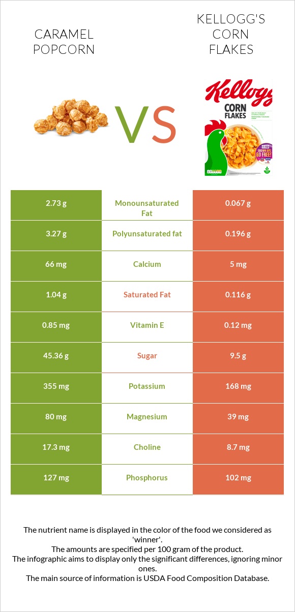 Caramel popcorn vs Kellogg's Corn Flakes infographic