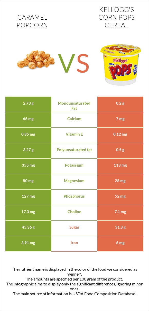 Caramel popcorn vs Kellogg's Corn Pops Cereal infographic