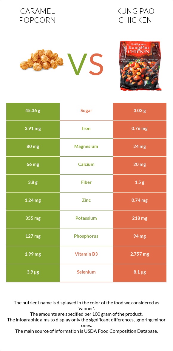 Caramel popcorn vs «Գունբաո» հավ infographic