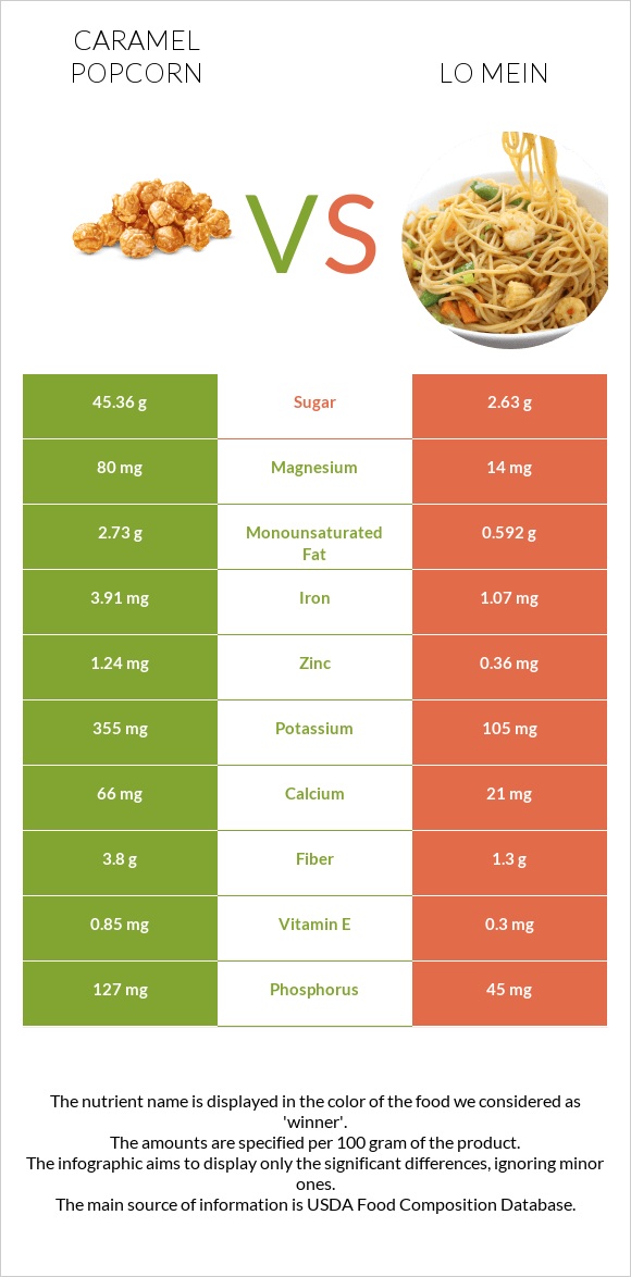 Caramel popcorn vs Lo mein infographic