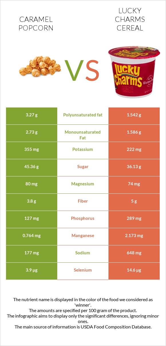 Caramel popcorn vs Lucky Charms Cereal infographic