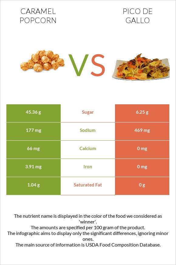 Caramel popcorn vs Պիկո դե-գալո infographic