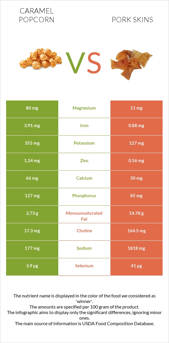 Caramel popcorn vs Pork skins infographic