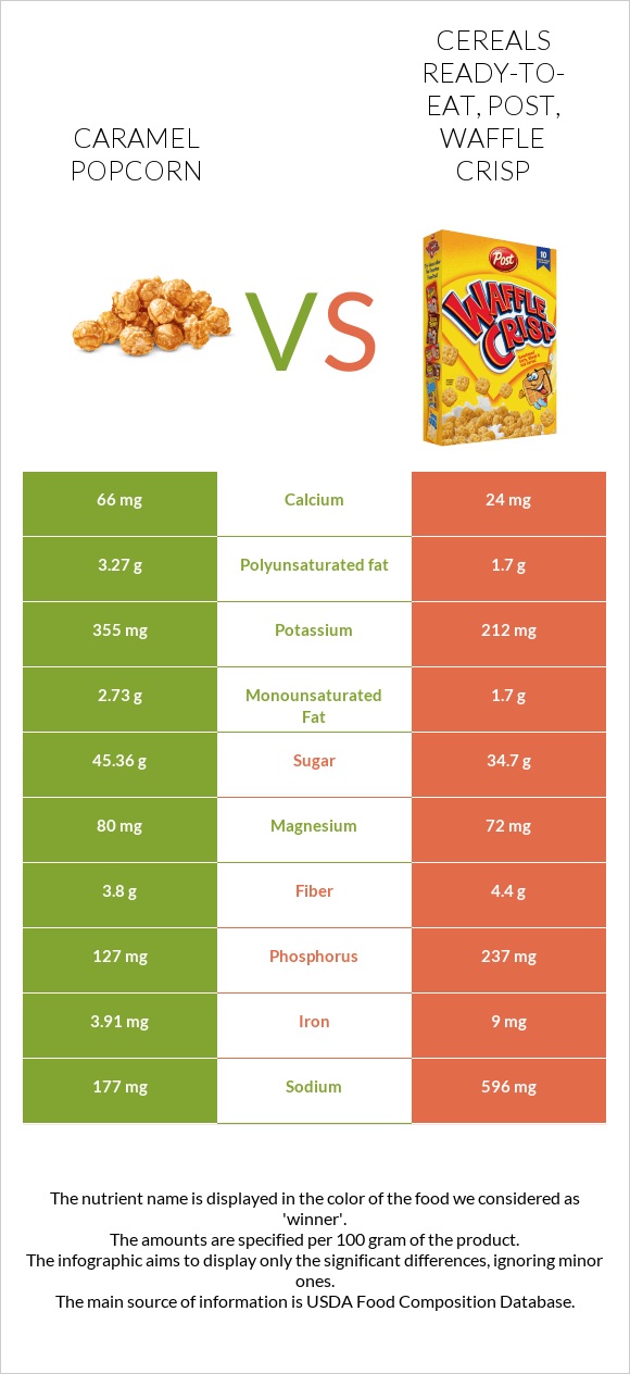 Caramel popcorn vs Cereals ready-to-eat, Post, Waffle Crisp infographic