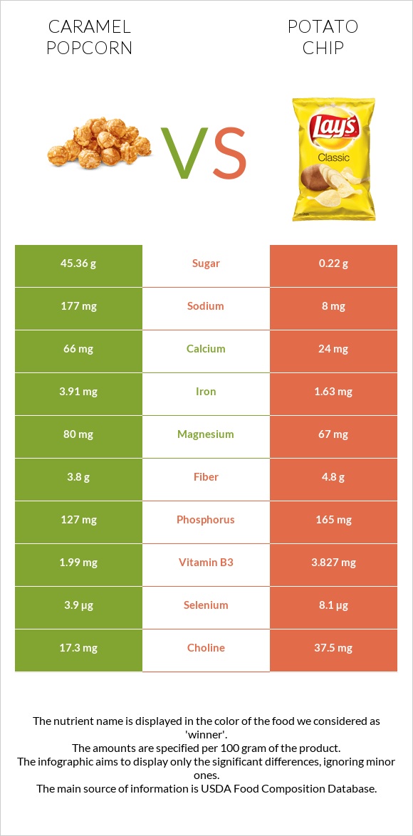 Caramel popcorn vs Կարտոֆիլային չիպս infographic