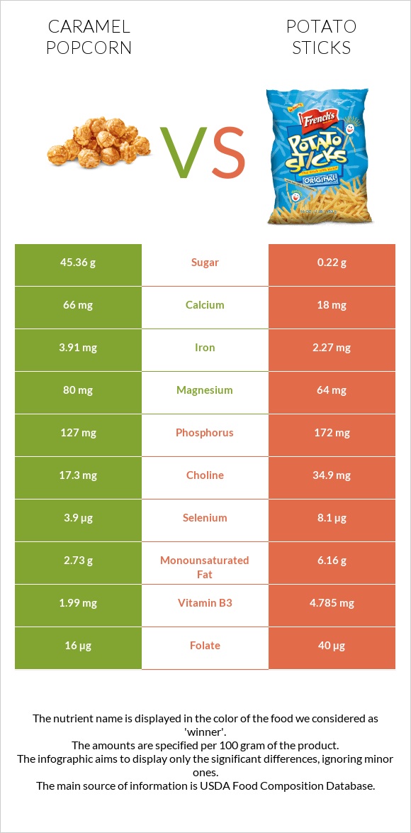 Caramel popcorn vs Potato sticks infographic