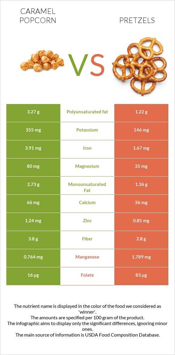 Caramel popcorn vs Pretzels infographic