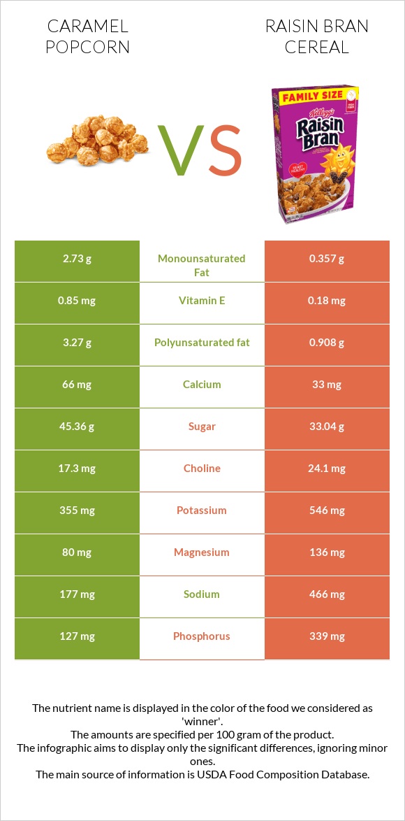 Caramel popcorn vs Raisin Bran Cereal infographic