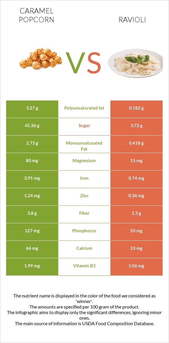 Caramel popcorn vs Ravioli infographic