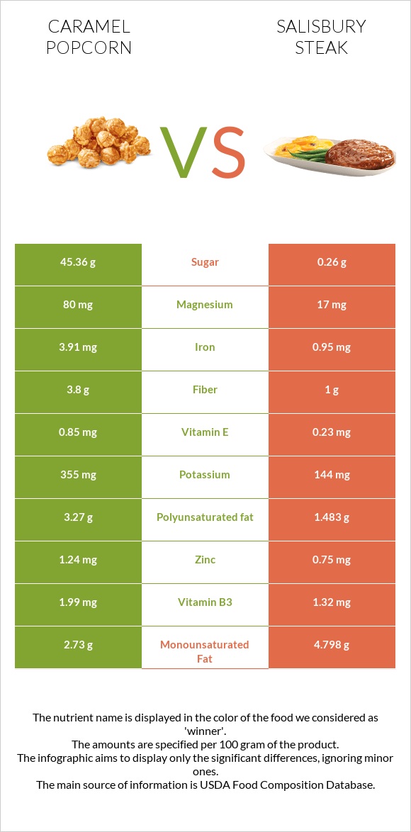 Caramel popcorn vs Salisbury steak infographic