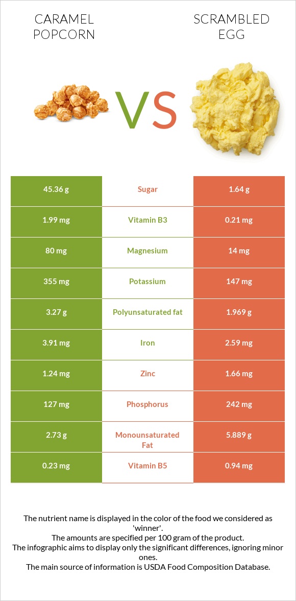Caramel popcorn vs Scrambled egg infographic