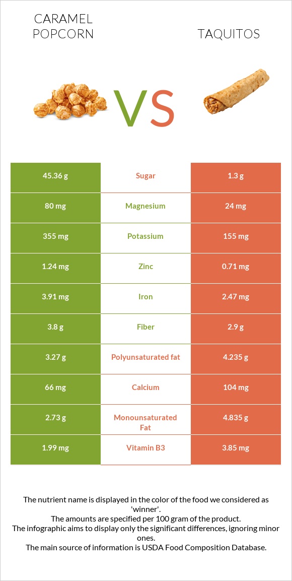 Caramel popcorn vs Taquitos infographic