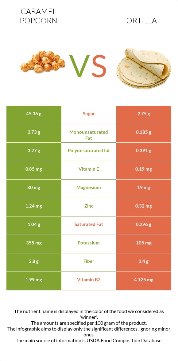Caramel popcorn vs Տորտիլա infographic