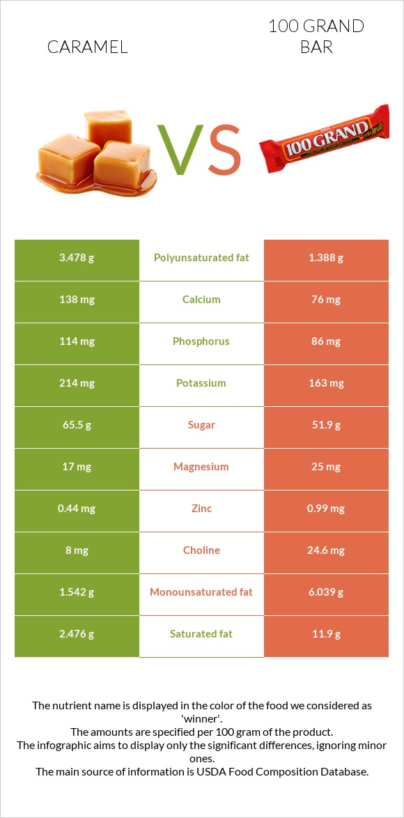 Կարամել vs 100 grand bar infographic