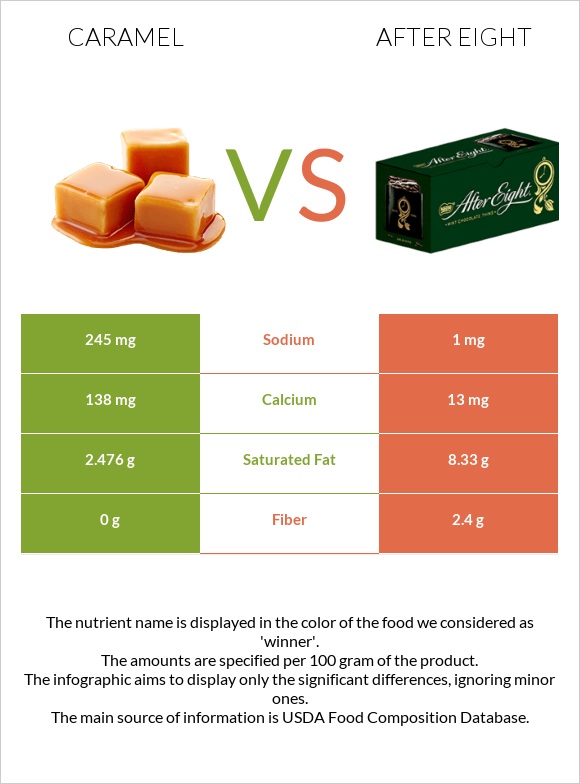 Caramel vs After eight infographic