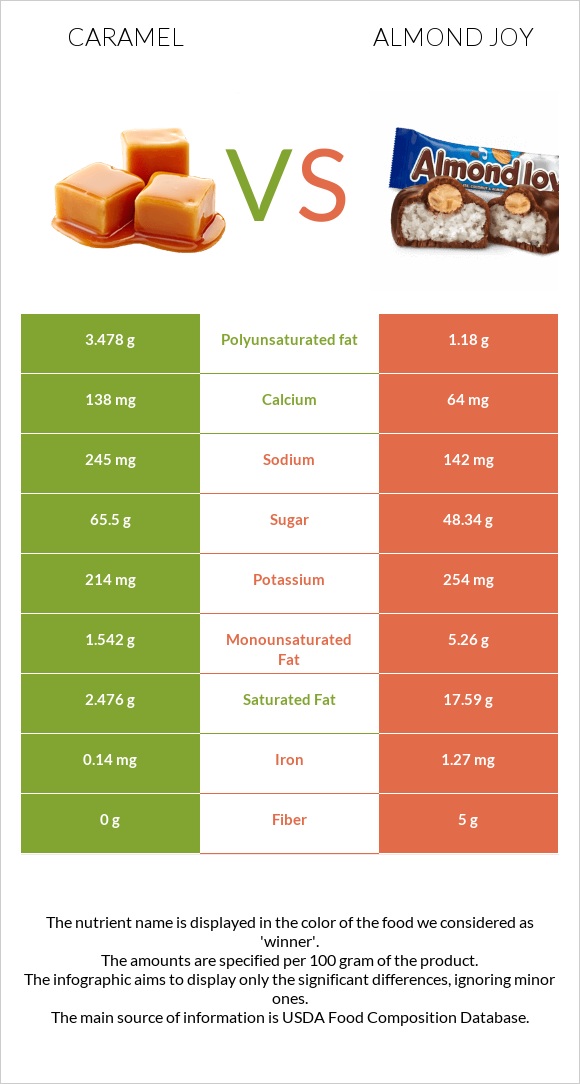 Կարամել vs Almond joy infographic