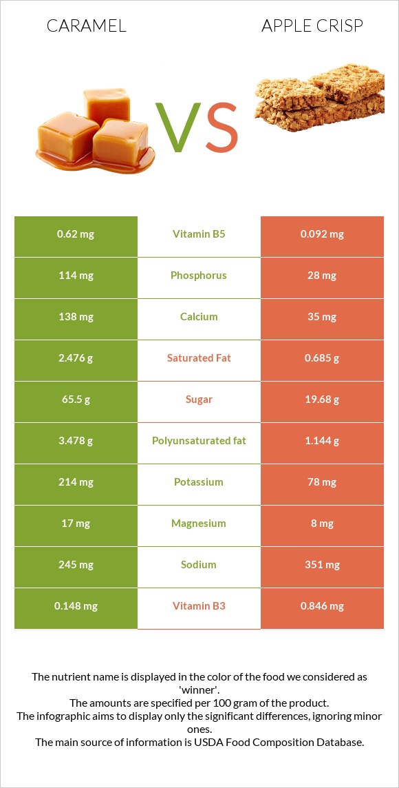 Caramel vs Apple crisp infographic