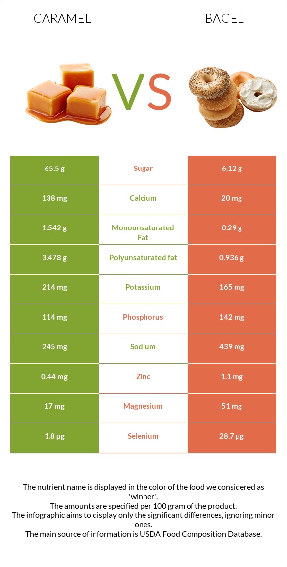 Caramel vs Bagel infographic