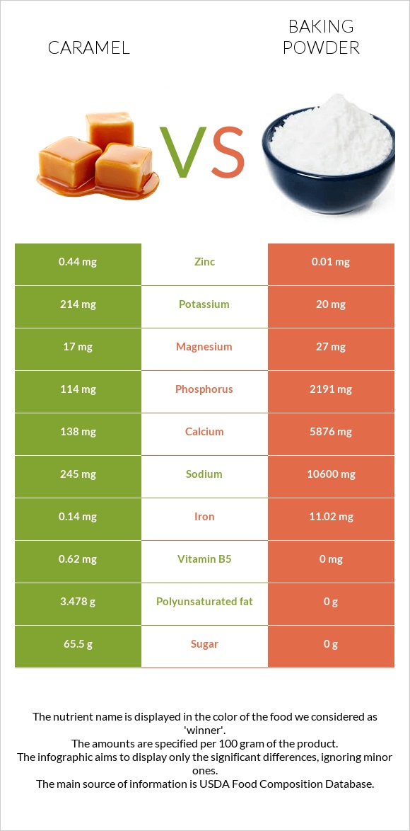 Caramel vs Baking powder infographic