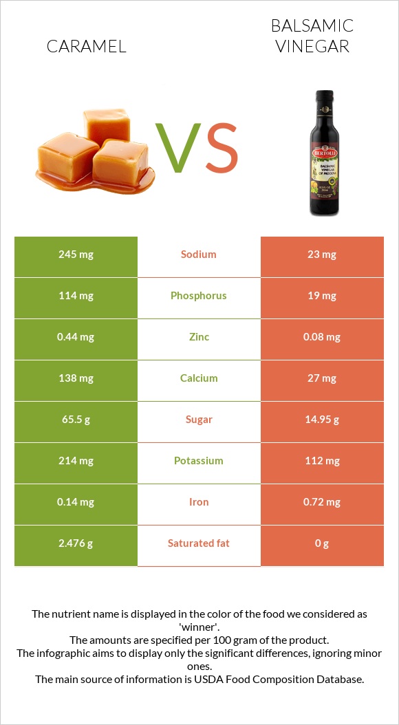 Caramel vs Balsamic vinegar infographic