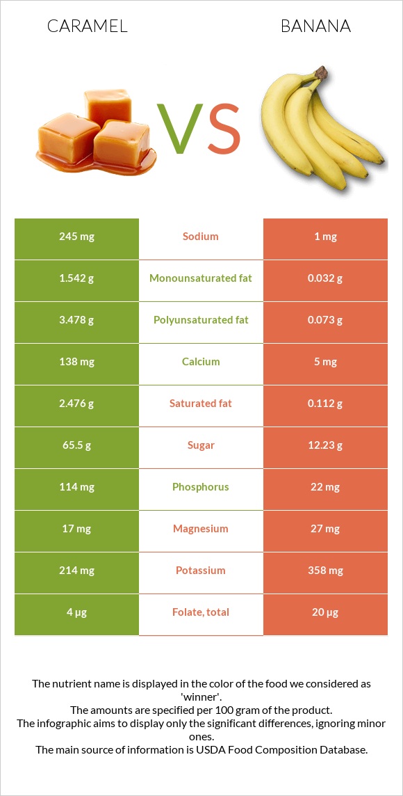 Կարամել vs Բանան infographic