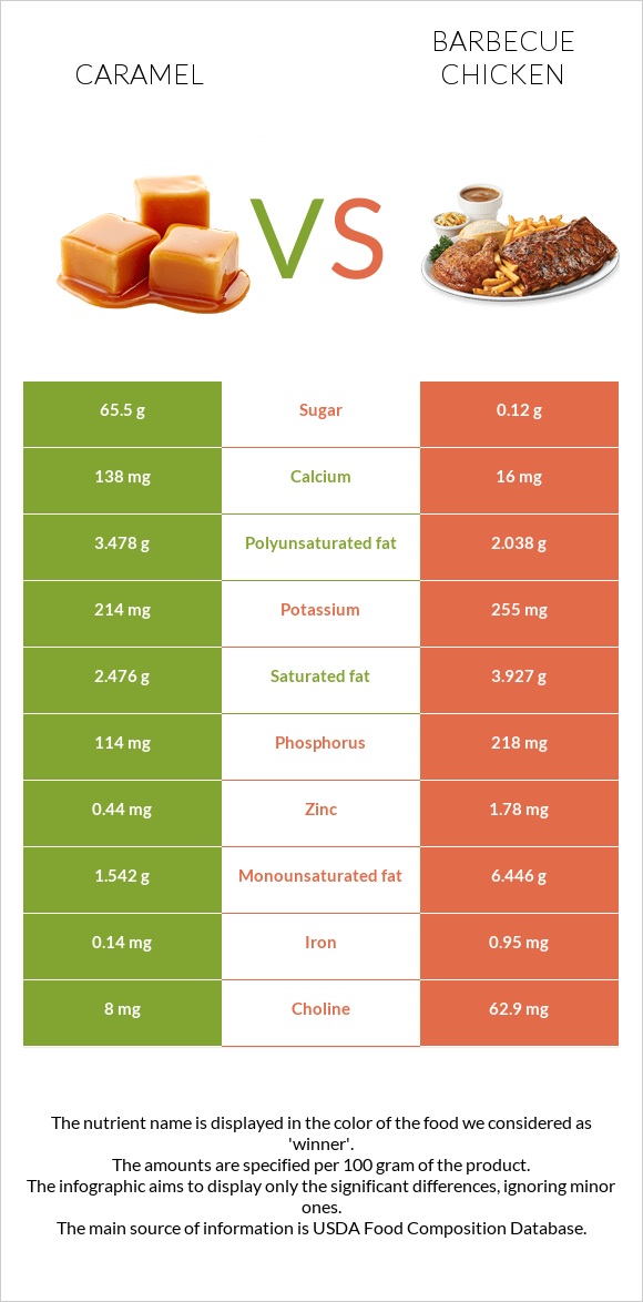 Caramel vs Barbecue chicken infographic