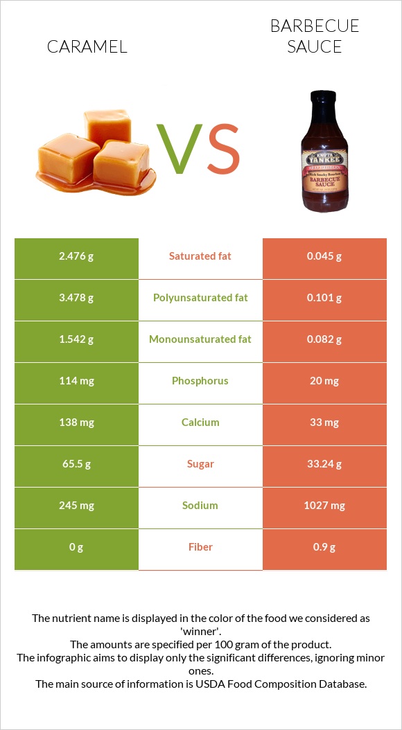 Caramel vs Barbecue sauce infographic