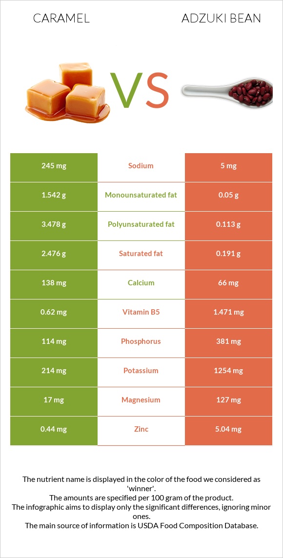 Caramel vs Adzuki bean infographic