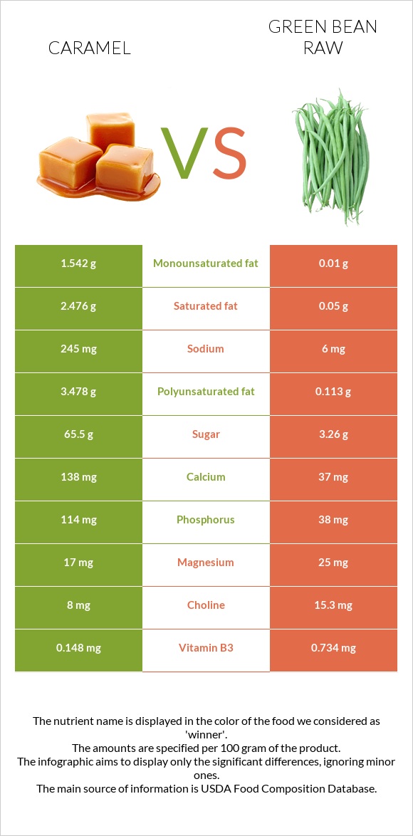 Կարամել vs Կանաչ լոբի հում infographic